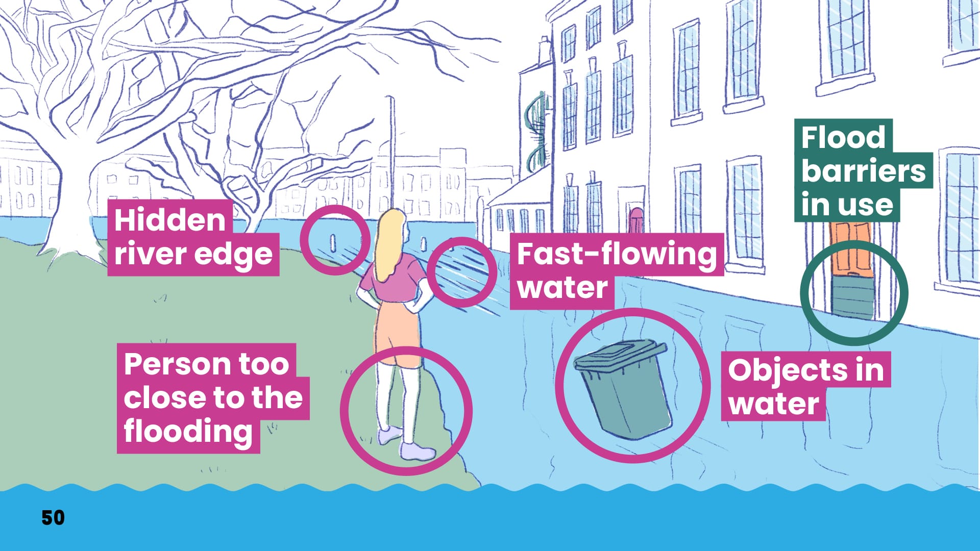 The same image as the previous one, but this one has several elements highlighted. In purple are 'hidden river edge', 'person too close to the flooding', 'fast-flowing water', 'objects in water' and in green is 'flood barriers in use'