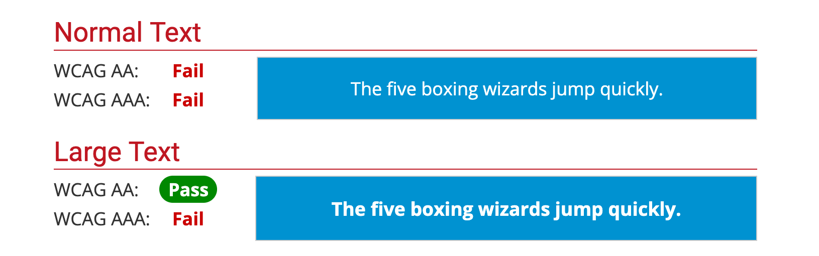 A screenshot of the WCAG website which shows some white text on a cyan blue background. WCAG states that this text fails at all standards apart from large text at AA. Not a good outcome.