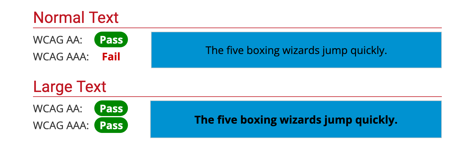 The same WCAG screenshot as the previous image, but this time the text is black on a blue background. To most people this will appear less legible than the previous image, and yet WCAG passes it at all standards apart from AAA small text.