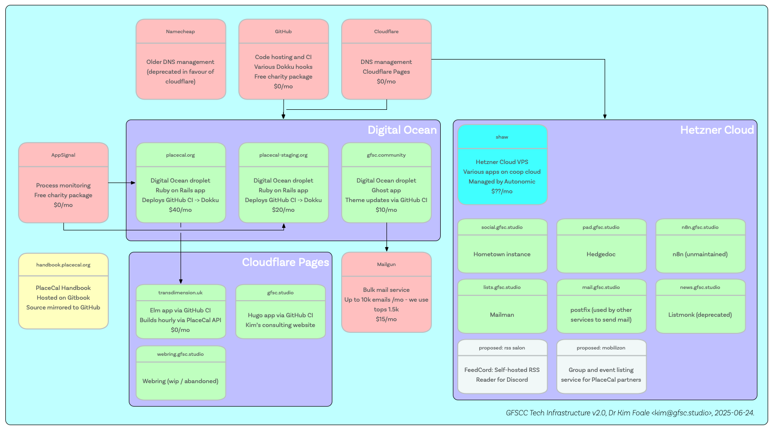 A large technical chart showing the basic pieces of our infrastructure: digital ocean and hetzner cloud, with cloudflare and various other SaaS services backing it up