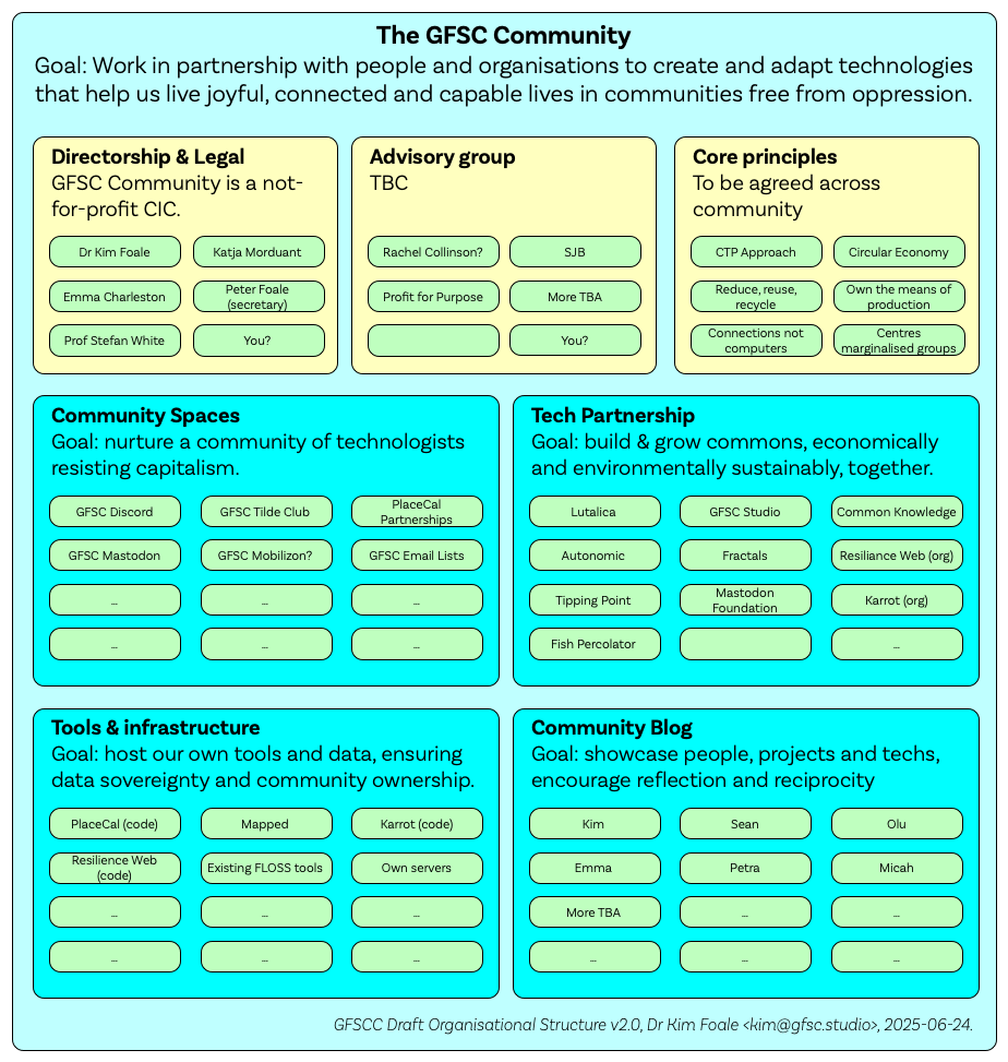 An org chart shows our overall goal as "Work in partnership with people and organisations to create and adapt technologies that help us live joyful, connected and capable lives in communities free from oppression". It breaks down into directorship, advisory, and core principles at the top, and four work areas as defined in the next section of the document: community spaces, tech partnership, tools and infrastructure, and communty blog
