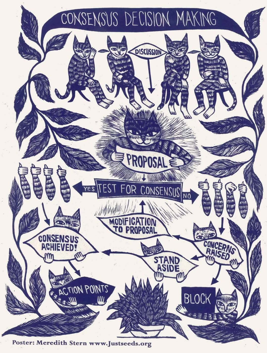 A blue and white linocut image showing a typical meeting flow for a formalised consensus meeting including proposal, check for conesnsus, modification, action points etc