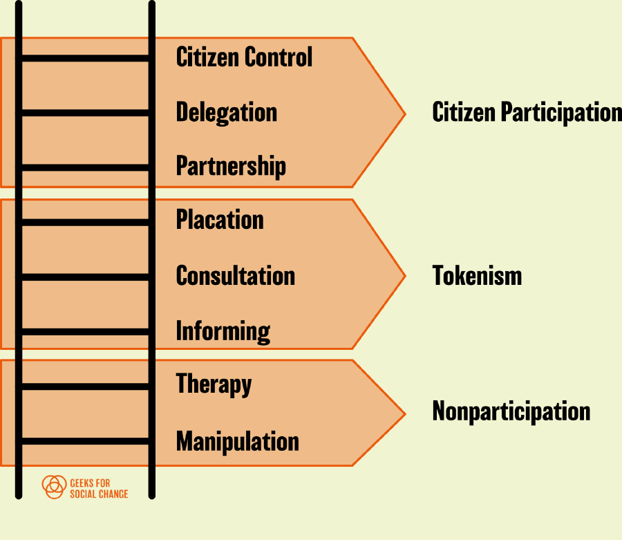 Arnstein’s Ladder of Citizen Participation. On the bottom row: therapy and manipulation (bracketed as nonparticipation). In the middle, placation, consultation and informing (bracketed as tokenism). On the top row, citizen control, delegation and partnership (bracketed as citizen participation)