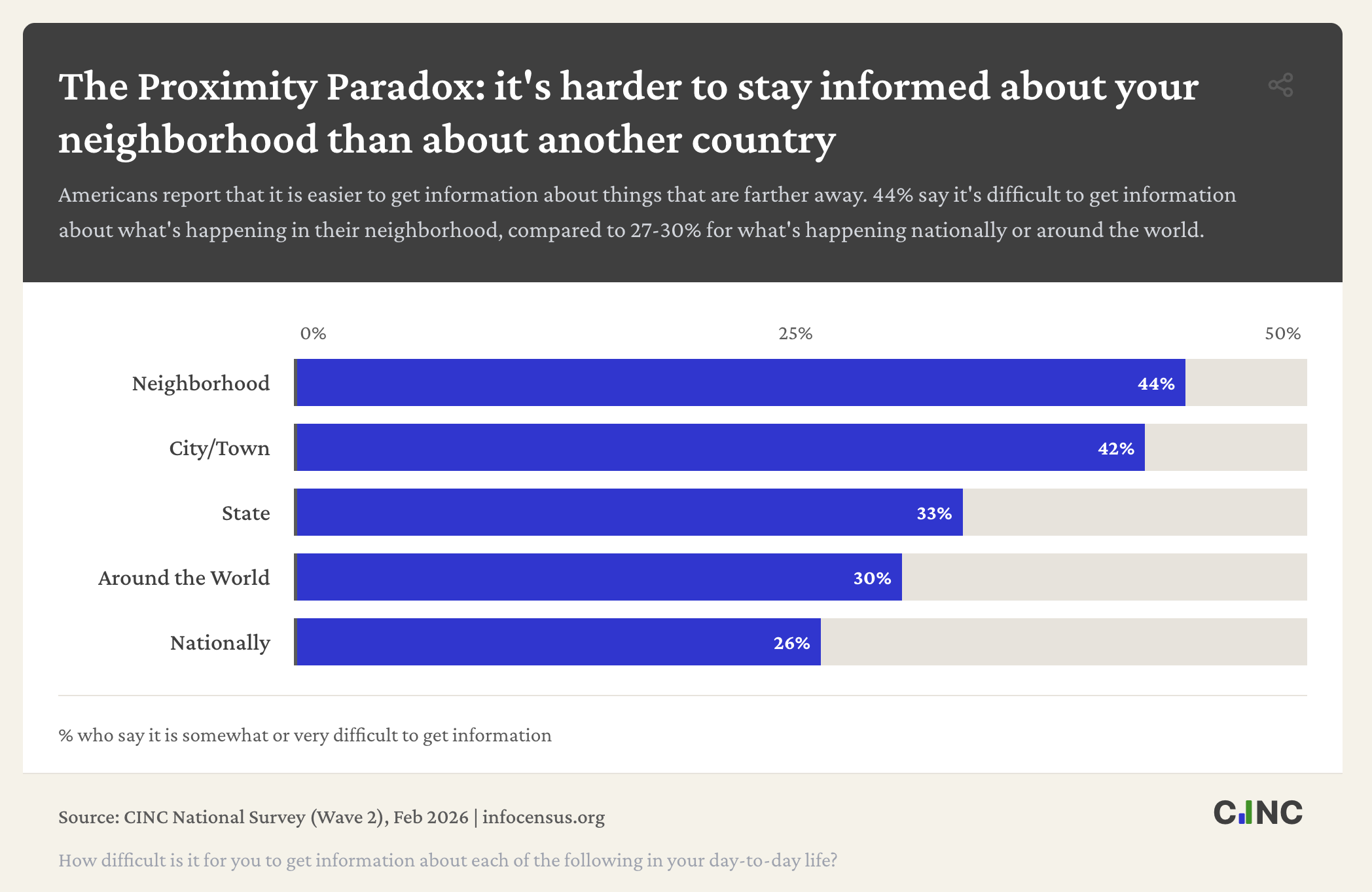 A bar graph showing 'The Proximity Paragrsaph: it's harder to stay informed about your neighbourhood than about another country'. The bas show Neighbourhood 44%, City/town 42%, Around the World 30%, Nationally 26%. These measures are the percent who say it is difficult get information