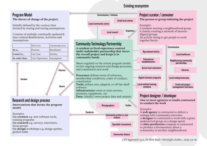 How to establish a Community Technology Partnership